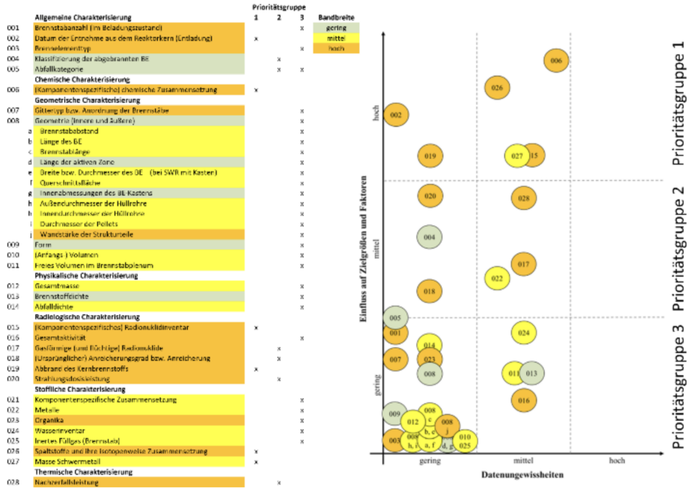 Links eine vertikale Liste mit nummerierten Kriterien in gelben/weißen Kästchen (Farbcodierung: Gelb hebt Einträge hervor), mittig Spalten mit Prüf- bzw. Bewertungsmarkierungen; rechts ein Punktdiagramm mit X‑Achse 