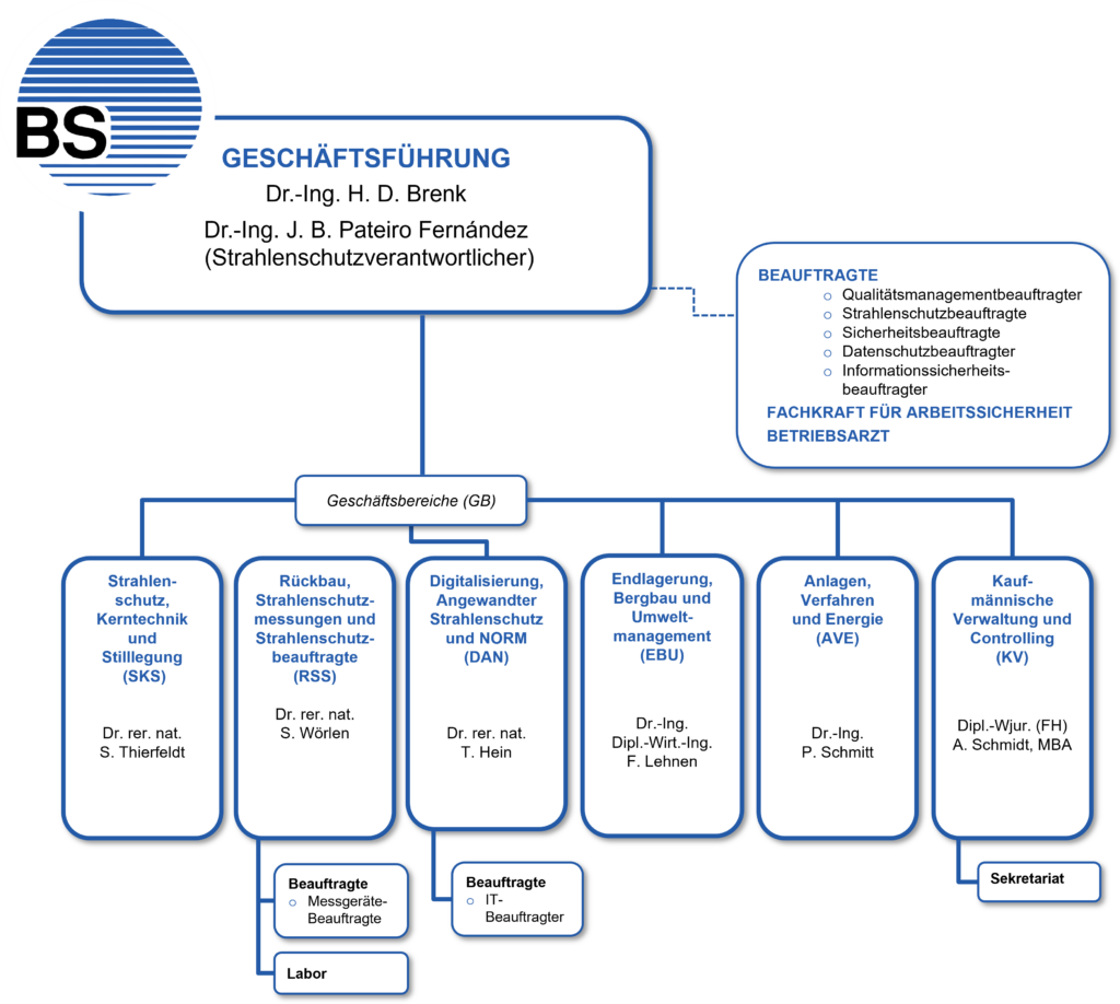 Organigramm der Brenk Systemplanung GmbH