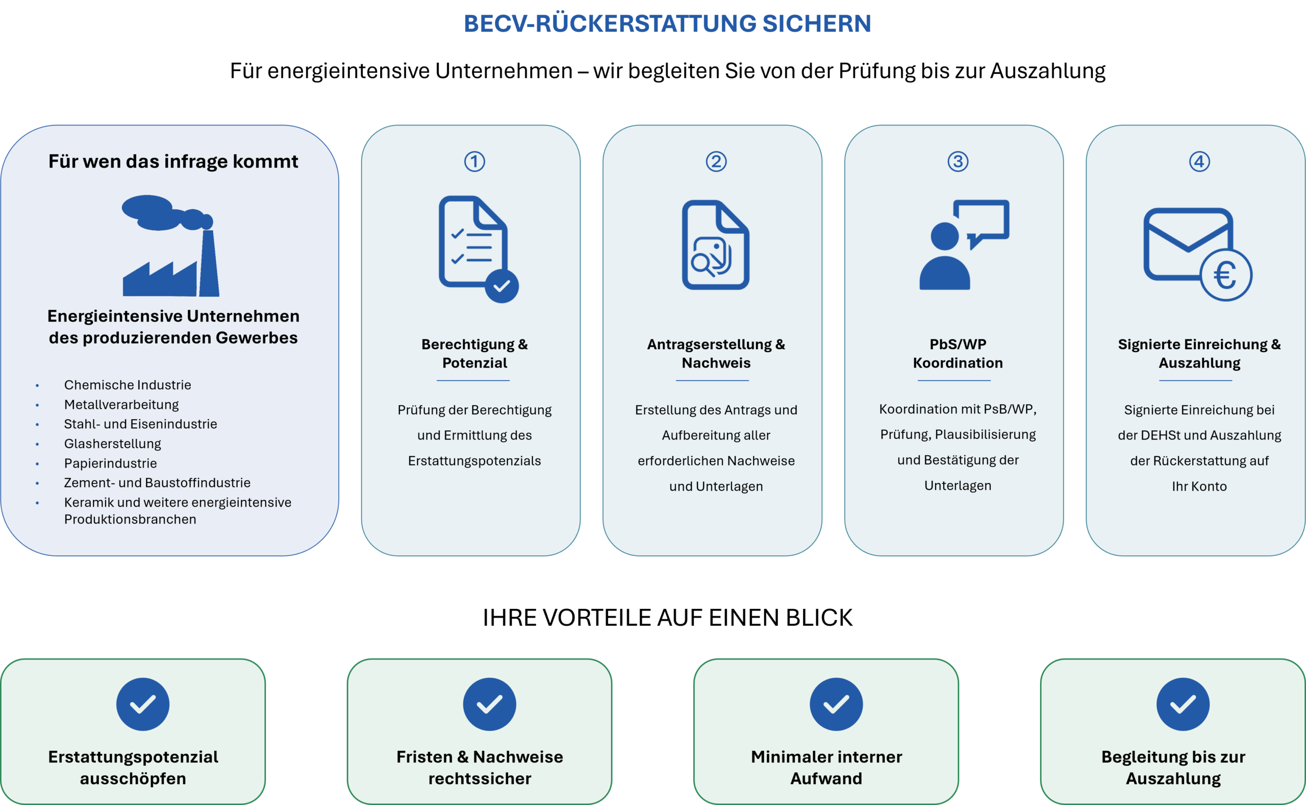 Infografik zum BECV-Rückerstattungsangebot